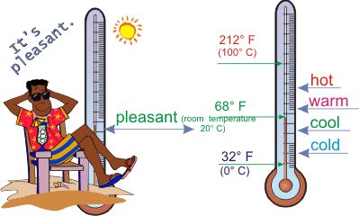To illustrate the adjective 'pleasant' we have a man relaxing pleasantly in the sun with a thermometer showing pleasant temperatures.